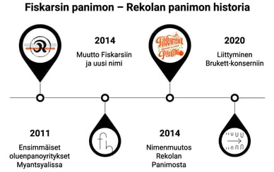 rekolan panimo fiskarsin panimo historia