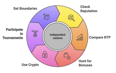 top independent casinos