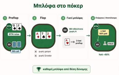 Σχήμα μπλόφας στο πόκερ με c-bet