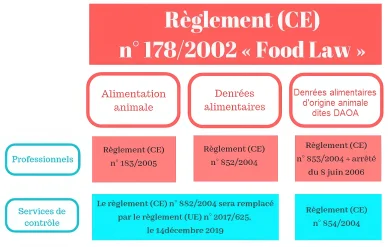 Schéma explicatif du règlement européen n°178/2002 relatif à l’Hygiène alimentaire - Présentation générale.