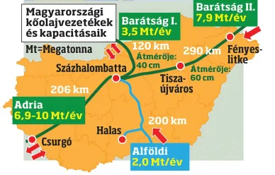 A Magyarországon található olajvezetékek és azok átfolyási kapacitása Magyarországi köolajvezetékek