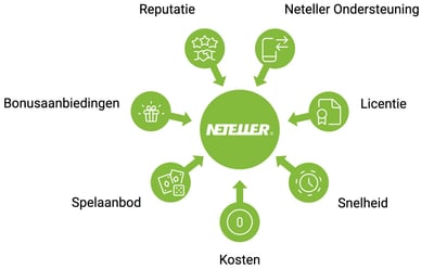 beste online casino met Neteller