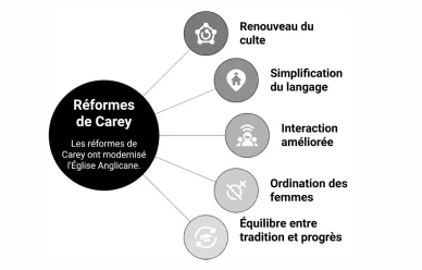 Quelles réformes de George Carey. Réformes de George Carey dans l’Église anglicane.