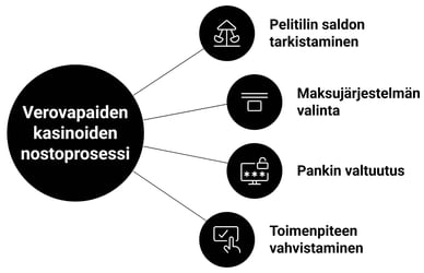 kuinka nostaa voittoja verovapaista online-kasino