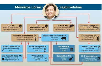 Mészáros Lőrinc vállalatai