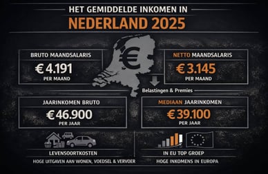 het gemiddelde inkomen in nederland