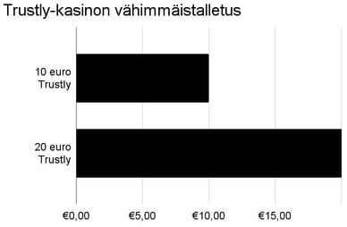 trustly casino 10 euro