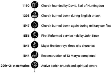 History of St Mary's Church, Dundee