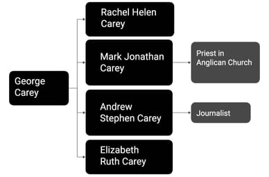 george carey children