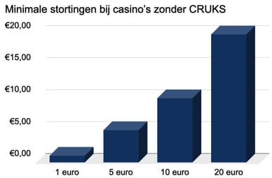 Minimale stortingen bij casino’s zonder CRUKS