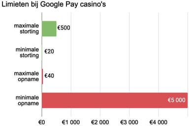 limieten google pay casino's