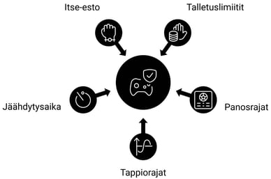 rivo vastuullinen pelaaminen