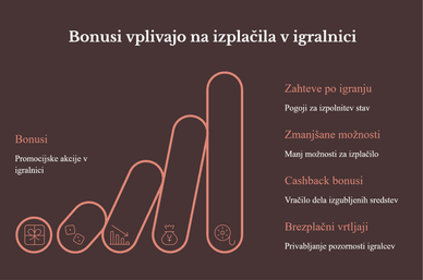 Bonusi v igralnicah z visokim RTP