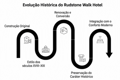 Trajetória e evolução do Rudstone Walk Hotel