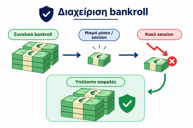 Σχήμα διαχείρισης bankroll με χαμηλό ρίσκο