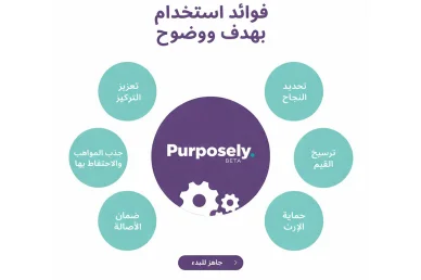 مخطط معلومات بياني باللغة العربية يوضح فوائد استخدام منصة Purposely BETA للأعمال، والتي تشمل تحديد النجاح، ترسيخ القيم، حماية الإرث، تعزيز التركيز، جذب المواهب والاحتفاظ بها، وضمان الأصالة.