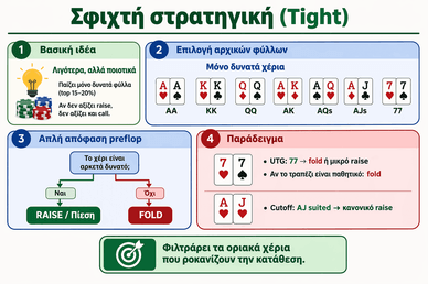 Tight παιχνίδι με λίγα, δυνατά φύλλα