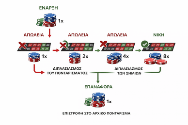 Martingale στη ρουλέτα: βασική στρατηγική καζίνο Μέθοδος Martingale για ρουλέτα σε καζίνο