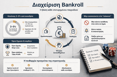 Οδηγός bankroll με όρια και πειθαρχία