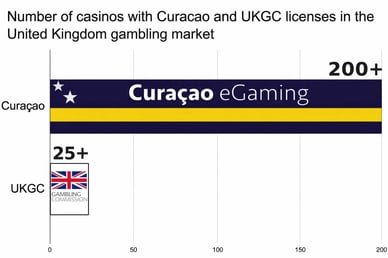 curacao casinos accepting uk players