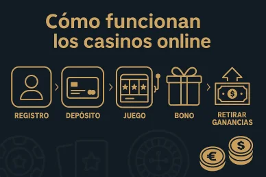 Infografía paso a paso: registro, depósito, juego, bonificación y retirada de ganancias.