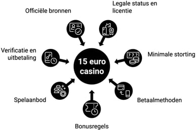 beste 15 euro deposit casino