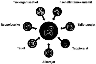 Vastuullinen pelaaminen