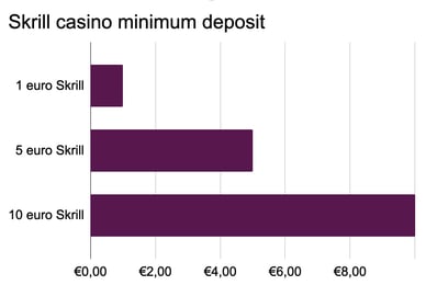 skrill casino minimum deposit