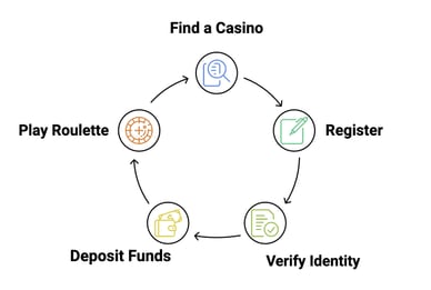 live roulette casino