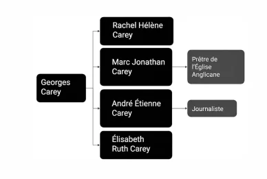 Qui sont les enfants de George Carey. Famille et enfants de George Carey.