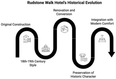 Rudstone Walk Hotel's Historical