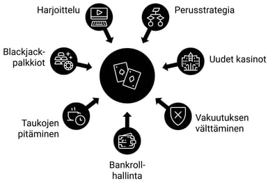 Vinkkejä pelaamiseen blackjack kasino
