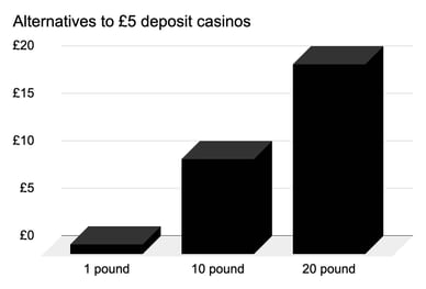 alternatives to £5 deposit casinos