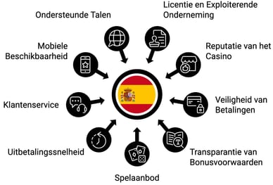 beste online casino Spanje