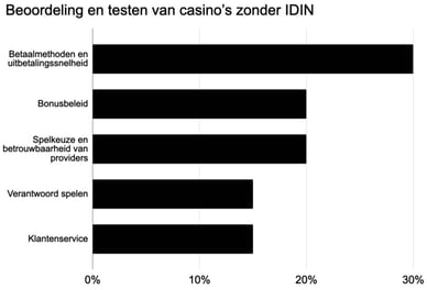 casino's zonder idin testen