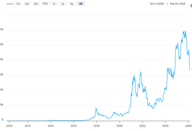 Bitcoin Price History Chart (Since 2009)