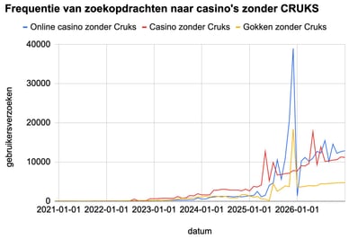 online casinos zonder cruks
