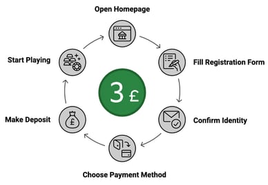 £3 deposit casino login