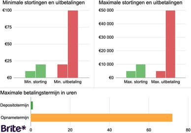 brite casino Limieten