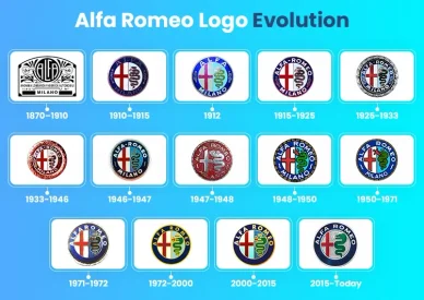 Logo Alfa Romeo dal 1910 Evoluzione del logo Alfa Romeo