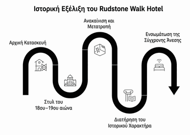 Η ιστορική πορεία του Rudstone Walk Hotel Η εξέλιξη του Rudstone Walk μέσα στον χρόνο