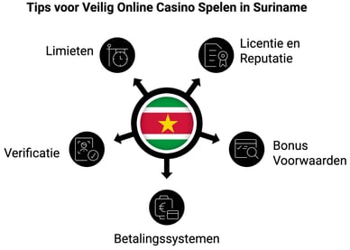 online casino suriname