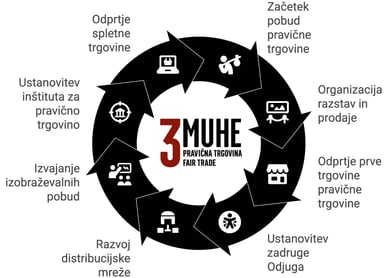 pravična trgovina 3 muhe