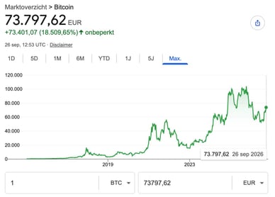bitcoin koers