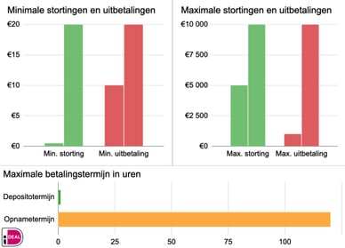 ideal casinos limieten