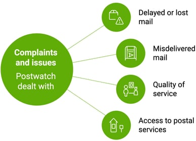 complaints and issues Postwatch