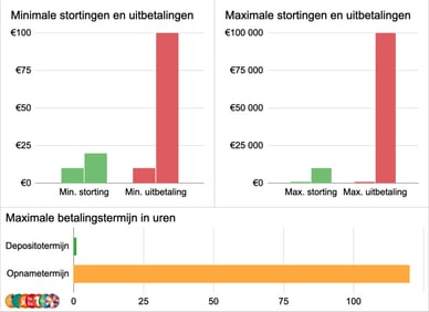 bankoverschrijving casino’s limieten