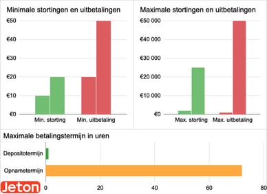 jeton casinos limieten