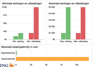ing online casino commissies limieten transactietijden