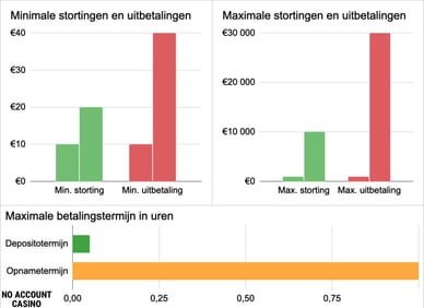 online casinos no account limieten